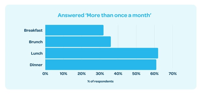 Graph - Diners who dined out more than once a month