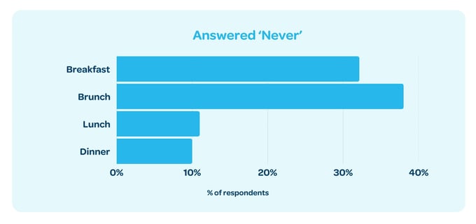 Graph - Diners who never dined out in 2024