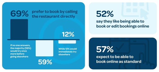 Restaurant Software Trends - Infographic of booking preferences