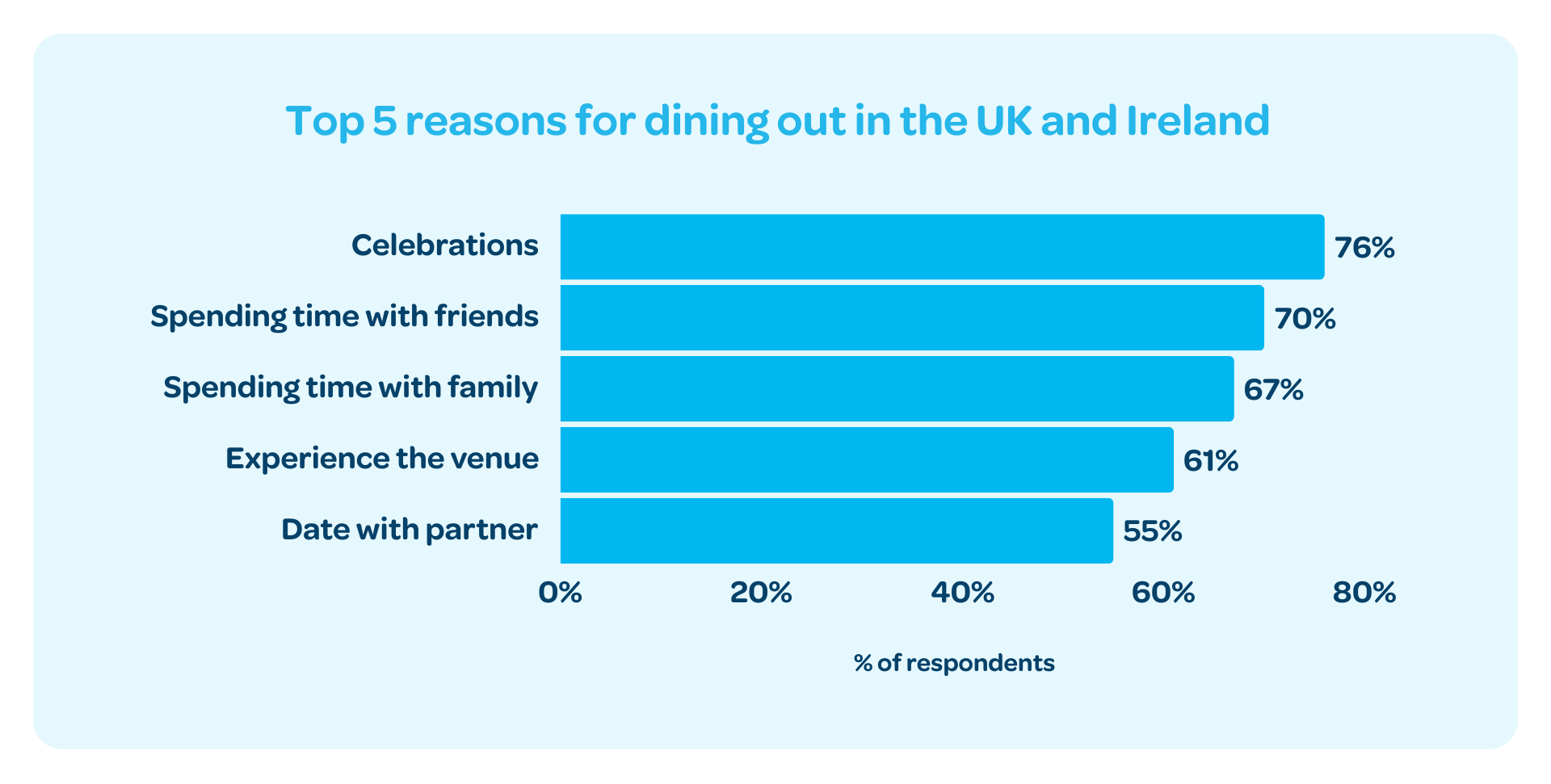 Top 5 Reasons for Dinign Out in UK&I