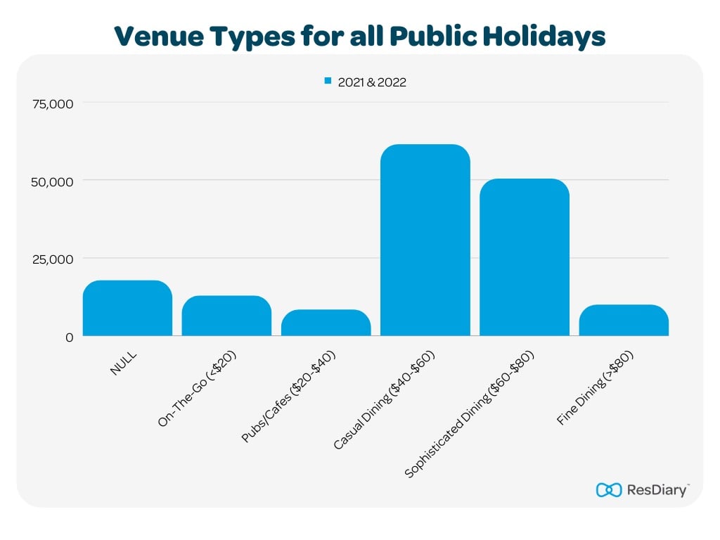 Venue Types for All Public Holidays