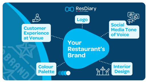 Restaurant Branding EcoSystem Infographic