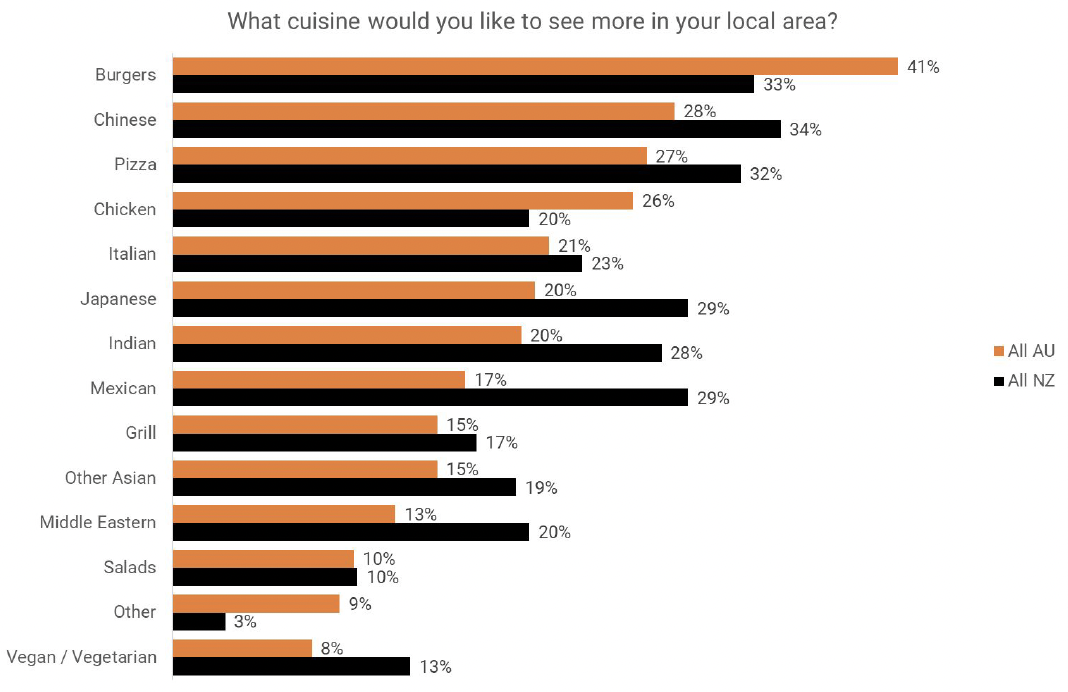 cuisine statistics