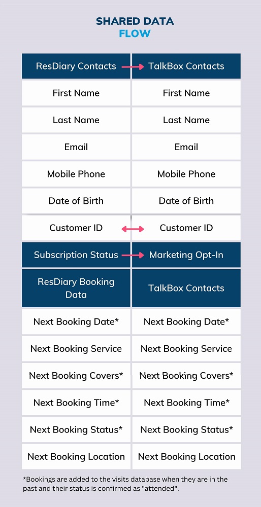 Final2 TalkBox ResDiary Shared Data Flow 2301